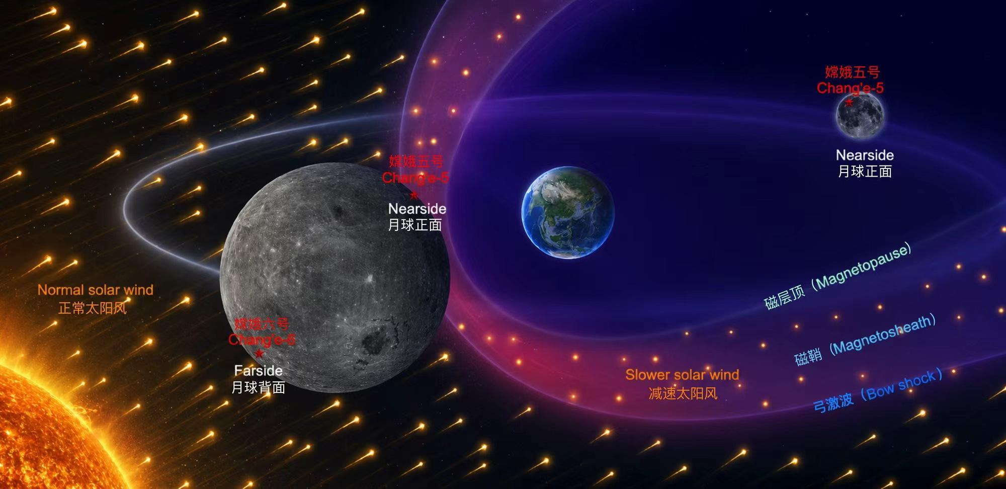 嫦娥六号月壤证实：地球磁场是月球正背面太阳风注入差异的幕后推手